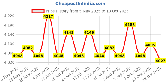 amazon.in Magazine Rack Floor Standing Magazine Holder for Dining Room Nursery Bedroom Price History Graph from 5 May 2025 to 18 Oct 2025