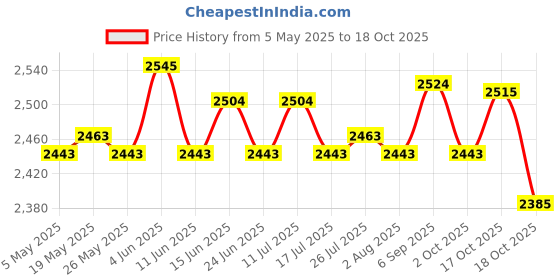 amazon.in Magazine Rack Nordic Book Rack Floor Standing for Nursery Living Room Office Price History Graph from 5 May 2025 to 18 Oct 2025