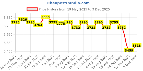 amazon.in Magazine Rack Storage Standing Basket Sundries Boho DIY Bathroom Office Price History Graph from 19 May 2025 to 3 Dec 2025