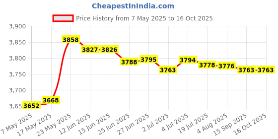 amazon.in Magazine Rack Storage Standing Basket Sundries Boho DIY Bathroom Office Price History Graph from 7 May 2025 to 16 Oct 2025