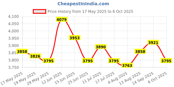 amazon.in Magazine Rack Storage Standing Basket Sundries Boho DIY Bathroom Office Price History Graph from 17 May 2025 to 6 Oct 2025