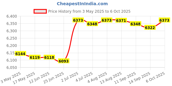 amazon.in Magazine Stand Portable Utility File Book Holder for Reception Books Library Brown Price History Graph from 3 May 2025 to 6 Oct 2025