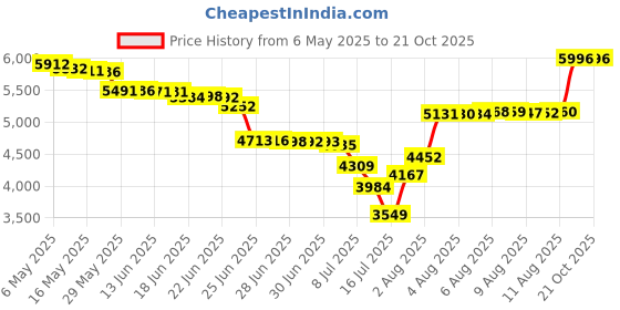 amazon.in magcomsen Men's Hooded UPF 50+ Sun Protection T Shirts Long Sleeve Athletic Runing Fishing Shirts magcomsen Price History Graph from 6 May 2025 to 21 Oct 2025