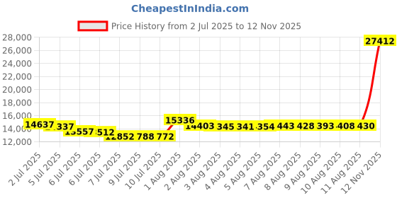 amazon.in mage male Men's 2 Piece Suit One Button Slim Fit Formal Wedding Prom Tuxedo Suits Blazer Pants with Bow Tie Set mage male Price History Graph from 2 Jul 2025 to 12 Nov 2025