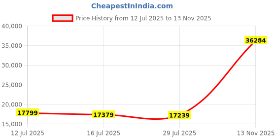 amazon.in mage male Men’s 3 Piece Suit One Button Notch Lapel Thicken Slim Fit Suit with Brooch mage male Price History Graph from 12 Jul 2025 to 13 Nov 2025