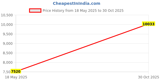 amazon.in MAGEASY Crossbody Cell Phone Lanyard - Universal Phone Strap, 8.3mm Thick, Adjustable Strap for iPhone, Samsung & More Price History Graph from 18 May 2025 to 30 Oct 2025