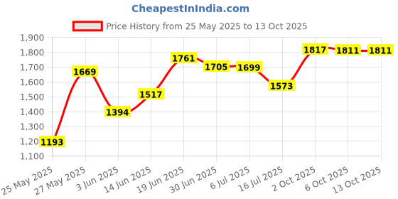 amazon.in MAGEDON (2 Pack) Water Bottle Carrier Grip,Water Handle Grip,Cup Strap, Soft Band Holder Strap Makes Any Bottle Handheld. for Running Bike, Gym or Jogging Price History Graph from 25 May 2025 to 13 Oct 2025