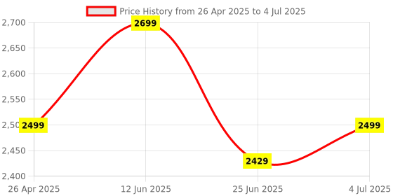 amazon.in MageGee 75% Mechanical Gaming Keyboard with Red Switch, LED Blue Backlit Keyboard, 87 Keys Compact TKL Wired Computer Keyboard for Windows Laptop PC Gamer - Black/Grey Price History Graph from 26 Apr 2025 to 4 Jul 2025