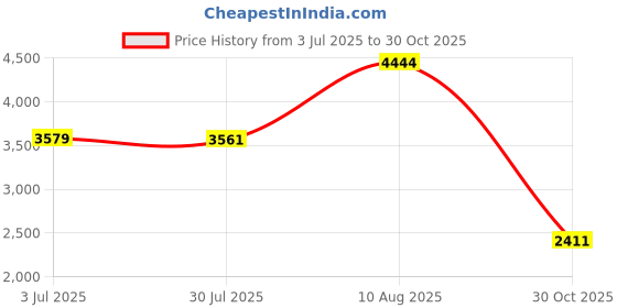 amazon.in MageGee G10 Gaming Mouse Wired, 7 Colors Breathing LED Backlit Gaming Mouse, 6 Adjustable Speeds, Ergonomic Optical Computer Mouse with 7 Buttons for Windows PC Gamers Price History Graph from 3 Jul 2025 to 30 Oct 2025