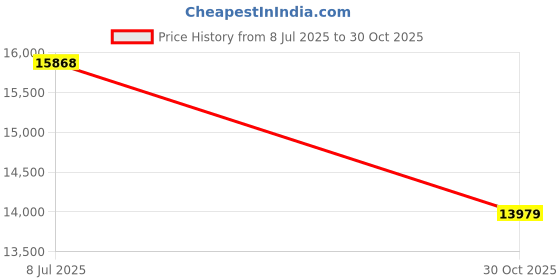 amazon.in MageGee Light100 Gasket Mounted Creamy Mechanical Keyboard with Blue Whale Switches, Gradation Pink Price History Graph from 8 Jul 2025 to 30 Oct 2025