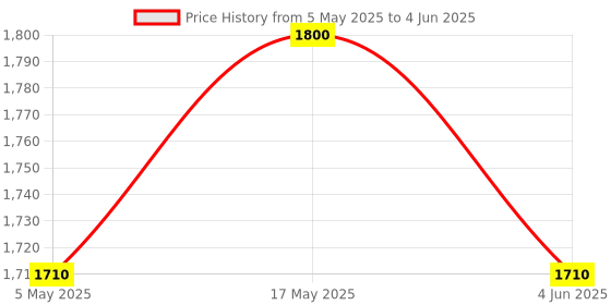 amazon.in MageGee Mini 60% Gaming Keyboard, Rgb Backlit 61 Key Ultra-Compact Keyboard, Ts91 Ergonomic Waterproof Mechanical Feeling Office Computer Keyboard For Pc, Mac, Ps4, Xbox One Gamer, Wired (Black) Price History Graph from 5 May 2025 to 4 Jun 2025