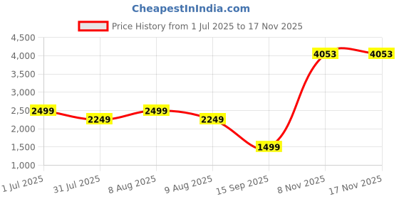 amazon.in MageGee Portable 60% Mechanical Gaming Keyboard, MK-Box LED Backlit Compact 68 Keys Mini Wired Office Keyboard with Blue Switch for Windows Laptop PC Mac - Grey/Black magegee Price History Graph from 1 Jul 2025 to 15 Nov 2025
