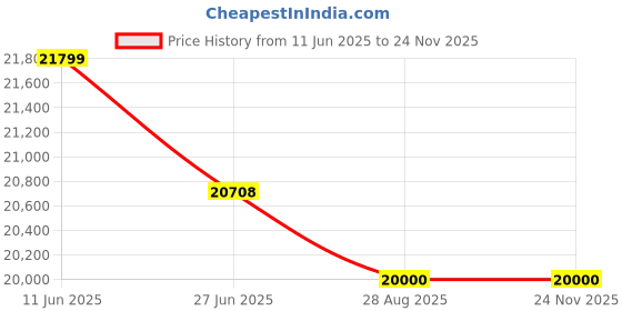 amazon.in Magellan eXplorist 110 Handheld GPS Price History Graph from 11 Jun 2025 to 24 Nov 2025