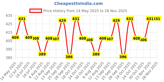 amazon.in MagEnergy Copper Bracelet for Men and Women 99.9% Pure Copper Bangle 6.5" Adjustable for Arthritis with 8 Magnets for Effective Joint Pain Relief, Arthritis, RSI, Carpal Tunnel magenergy Price History Graph from 14 May 2025 to 27 Nov 2025