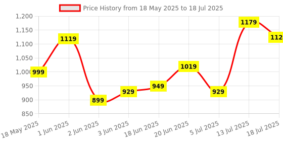 amazon.in libas Magenta Printed Cotton A-Line Kurta With Trousers & Dupatta libas Price History Graph from 18 May 2025 to 13 Jul 2025