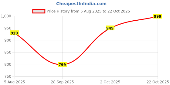 amazon.in libas Magenta Printed Cotton A-Line Kurta With Trousers & Dupatta libas Price History Graph from 5 Aug 2025 to 22 Oct 2025