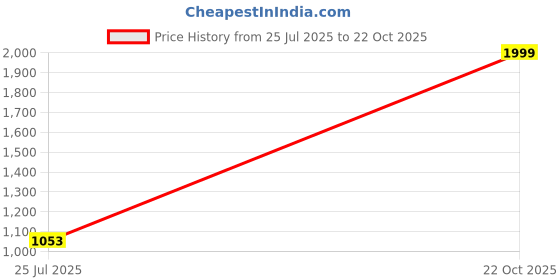 amazon.in vidhya kangan Magenta Stone Stud Acrylic Woman Bangle vidhya kangan Price History Graph from 25 Jul 2025 to 22 Oct 2025