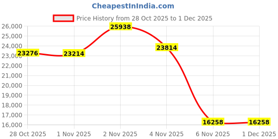 amazon.in MAGETANG 7 in 1 Nut Milk Maker Machine 28oz Automatic Almond Soy Oat Milk Maker with Self-Cleaning, 18H Delay Start & 6H Keep Warm for Homemade Plant-Based, Coconut, Cashew Milk Price History Graph from 28 Oct 2025 to 30 Nov 2025