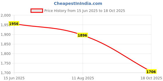 amazon.in Maggam aari Hand Made Heavy Work Blouse Mint Green Piece 1 - Meter unstriched Purple Price History Graph from 15 Jun 2025 to 18 Oct 2025
