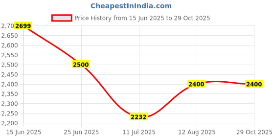 amazon.in Maggam aari Hand Made Heavy Work Blouse Piece - 1 Meter unstriched Heavy Blue Price History Graph from 15 Jun 2025 to 29 Oct 2025