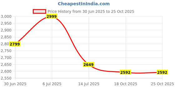 amazon.in Maggam aari Hand Made Heavy Work Blouse Piece Blue- 1 Meter unstriched NEW BEST GREEN Price History Graph from 30 Jun 2025 to 24 Oct 2025