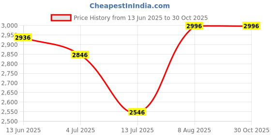 amazon.in Maggam aari hand made heavy work blouse piece green- 1 meter unstriched Price History Graph from 13 Jun 2025 to 29 Oct 2025