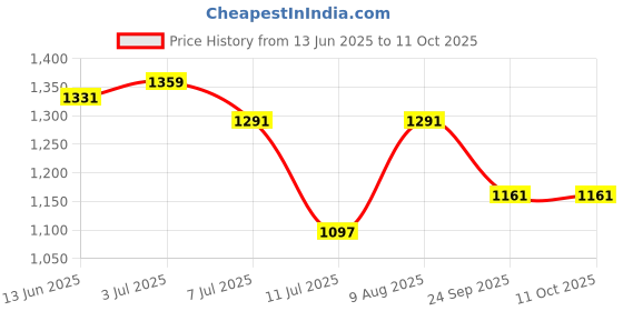 amazon.in Maggam aari Hand Made Work Blouse Piece 1 - Meter unstriched Green with Stones Price History Graph from 13 Jun 2025 to 11 Oct 2025