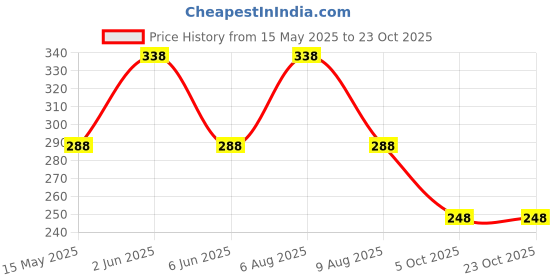 amazon.in vama Maggam Aari Work Cloth Vaddanam Kamarband Waist Hip belt for Teenagers Girls traditional Dresses (Stretchable Size 22-28 inches only) vama Price History Graph from 15 May 2025 to 23 Oct 2025