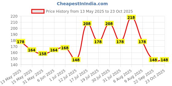 amazon.in vama Maggam aari work vaddanam waist strap hip belt sontada patti kamarband kamarpatta for saree & dresses vama Price History Graph from 13 May 2025 to 22 Oct 2025