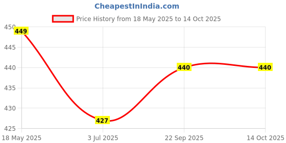 amazon.in Maggam Work Poola Jada for Wedding Bridal Bharatanatyam Savaram Hair Braid Braid Extension Kunjalam Aari work Bridal Extensions (Red Green Gold) Price History Graph from 18 May 2025 to 14 Oct 2025