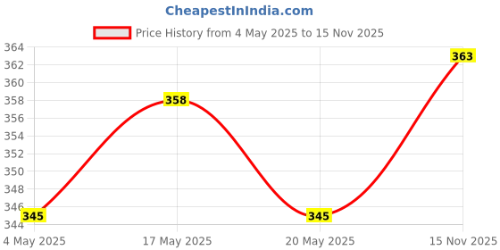 amazon.in MAGGI 2-minute Instant Noodles, 1.2kg (18 pouches x 70g each) & Maggi Masala-Ae-Magic, (20 Sachets) | All in One Masala for Dry Vegetables, Paneer, Dal & More Pouch, 120 g Price History Graph from 4 May 2025 to 15 Nov 2025