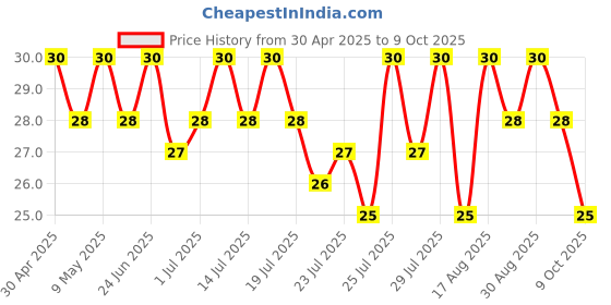 amazon.in MAGGI 2-Minute Instant Noodles,Masala Noodles With Goodness Of Iron,Made With Choicest Quality Spices,Favourite Masala Taste, 140 g Pouch. Price History Graph from 30 Apr 2025 to 9 Oct 2025