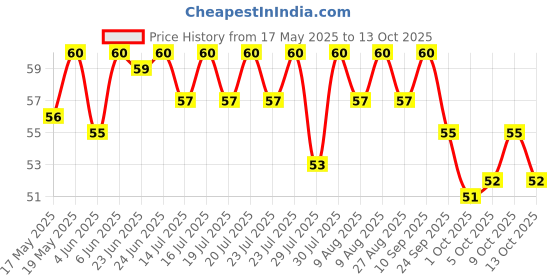 amazon.in MAGGI 2-Minute Instant Noodles,Masala Noodles With Goodness Of Iron,Made With Choicest Quality Spices,Favourite Masala Taste, 280 g Pouch. Price History Graph from 17 May 2025 to 13 Oct 2025