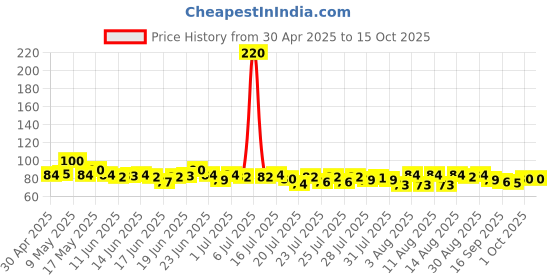 amazon.in MAGGI 2-Minute Instant Noodles,Masala Noodles With Goodness Of Iron,Made With Choicest Quality Spices,Favourite Masala Taste, 420 g Pouch. maggi Price History Graph from 30 Apr 2025 to 15 Oct 2025
