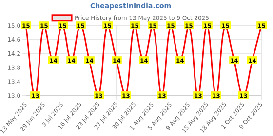 amazon.in MAGGI 2-Minute Instant Noodles,Masala Noodles With Goodness Of Iron,Made With Choicest Quality Spices,Favourite Masala Taste, 70 g Pouch. Price History Graph from 13 May 2025 to 9 Oct 2025
