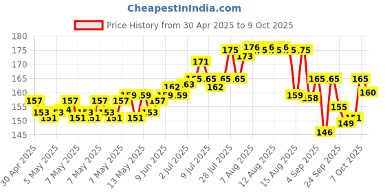 amazon.in MAGGI 2-Minute Instant Noodles,Masala Noodles With Goodness Of Iron,Made With Choicest Quality Spices,Favourite Masala Taste, 840 g Pouch (Pack of 12, 70 g each) Price History Graph from 30 Apr 2025 to 7 Oct 2025