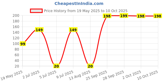 amazon.in Maggi 2 Minute Masala Noodles, No Onion No Garlic, 70 Grams Price History Graph from 19 May 2025 to 10 Oct 2025