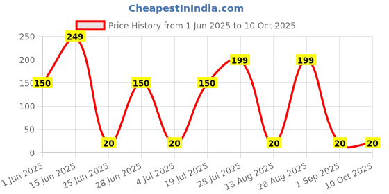 amazon.in Maggi 2-Minute Noodles - No Onion and No Garlic, 70g Pouch Price History Graph from 1 Jun 2025 to 9 Oct 2025