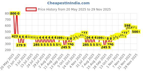 amazon.in MAGGI Chicken Stock 24 Cubes, 480 Gram Price History Graph from 20 May 2025 to 27 Nov 2025