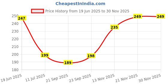 amazon.in Maggi Chicken Stock Cubes, 0.71 oz ℮ 20 g, 12 Pack Price History Graph from 19 Jun 2025 to 29 Nov 2025