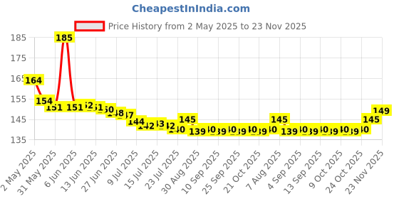 amazon.in Maggi Chicken Stock Cubes, 0.71 oz ℮ 20 g, 4 Pack Price History Graph from 2 May 2025 to 23 Nov 2025