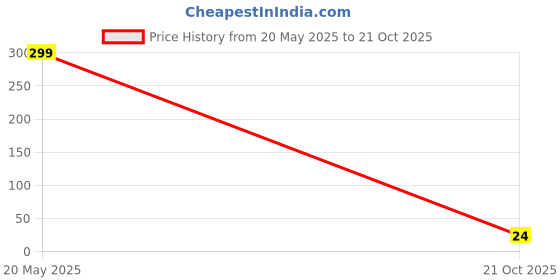 amazon.in Maggi Core Hot & Smoky 96x62g IN 1 gm Pack maggi Price History Graph from 20 May 2025 to 21 Oct 2025