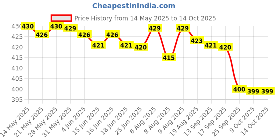 amazon.in Maggi Halal Chicken Stock, 480 g Price History Graph from 14 May 2025 to 14 Oct 2025