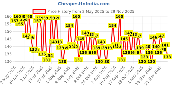 amazon.in MAGGI Hot & Sweet Tomato Chilli Sauce, Perfect Blend of Tomatoes & Chillies, 1kg Bottle Price History Graph from 2 May 2025 to 29 Nov 2025