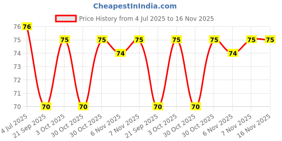amazon.in MAGGI Hot & Sweet Tomato Chilli Sauce, Perfect Blend of Tomatoes & Chillies, 200 Gram Bottle Price History Graph from 4 Jul 2025 to 15 Nov 2025