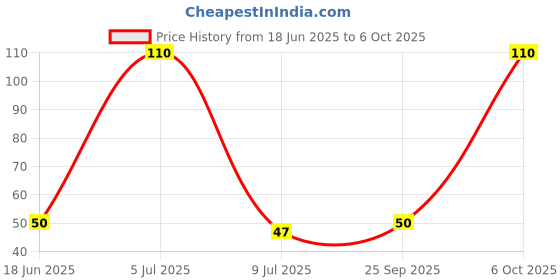amazon.in MAGGI Instant Cuppa Noodles, Chilly Chow | Slurpy Saucy Taste With Extra Veggies, Vegetarian, 70 Gm Price History Graph from 18 Jun 2025 to 6 Oct 2025