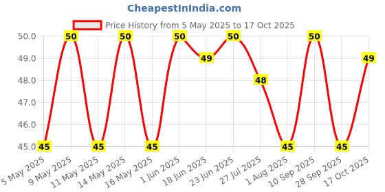 amazon.in MAGGI Instant Cuppa Noodles,Masala |Delicious Slurpy Saucy Taste|With Extra Veggies 70.5 Gram maggi Price History Graph from 5 May 2025 to 17 Oct 2025