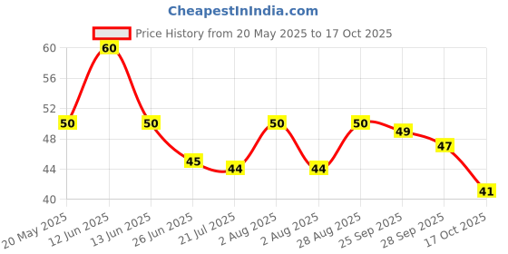 amazon.in MAGGI Korean BBQ Chicken Noodles, Easy to Cook Instant Noodles, 90 grams Price History Graph from 20 May 2025 to 17 Oct 2025