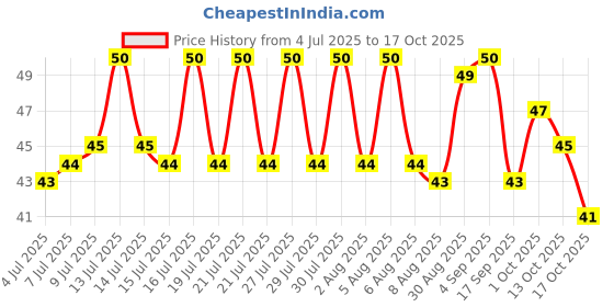 amazon.in MAGGI Korean Bbq Veg Noodles, Easy To Cook Instant Noodles, 90 Gram maggi Price History Graph from 4 Jul 2025 to 17 Oct 2025