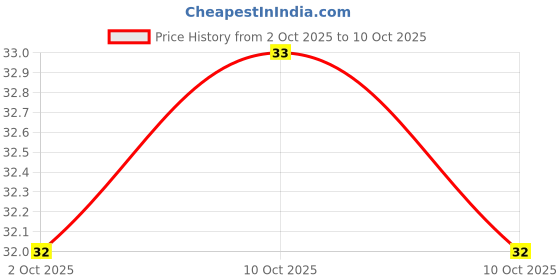 amazon.in MAGGI Nestle MAGIC Cubes, Vegetarian Masala 10 cubes (40 gm) Price History Graph from 2 Oct 2025 to 10 Oct 2025
